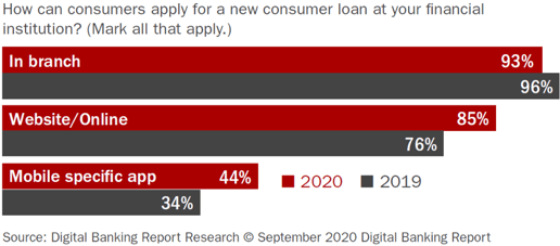 Chart depicting answers to the question "how can consumers apply for new loan at your FI?"