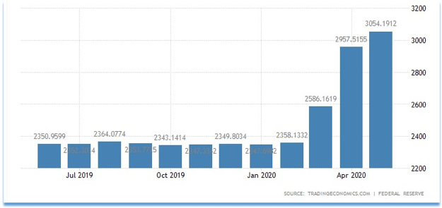 Graph depicting commercial and industrial loan balances in US. Chart shows significant spike in April 2020.