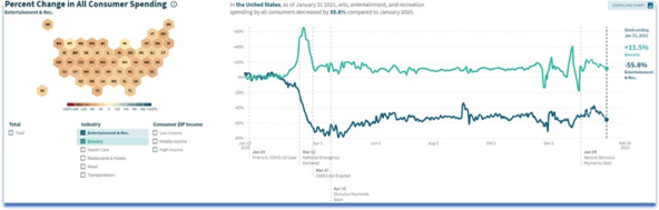 Statistical graphic depicting the percent change in all consumer spending.