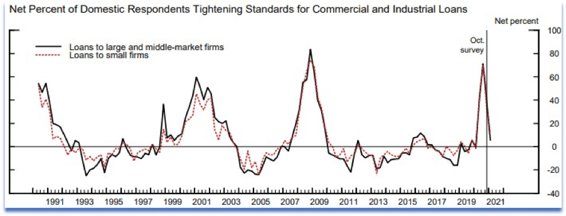 Line graph depicting the net percent of domestic respondents tightening standards for commercial and industrial loans.
