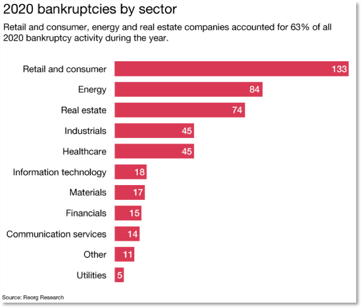 Bar graph depicting 2020 bankruptcies by sector, with retail and consumer leading.
