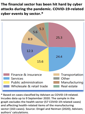 Pie chart depicting how hard different sectors were hit by cyber attacks during the pandemic.