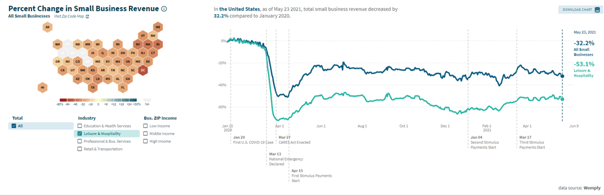 Chart depicting percent change in small business revenue.