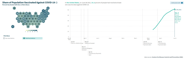 Chart depicting share of population vaccinated against COVID-19.