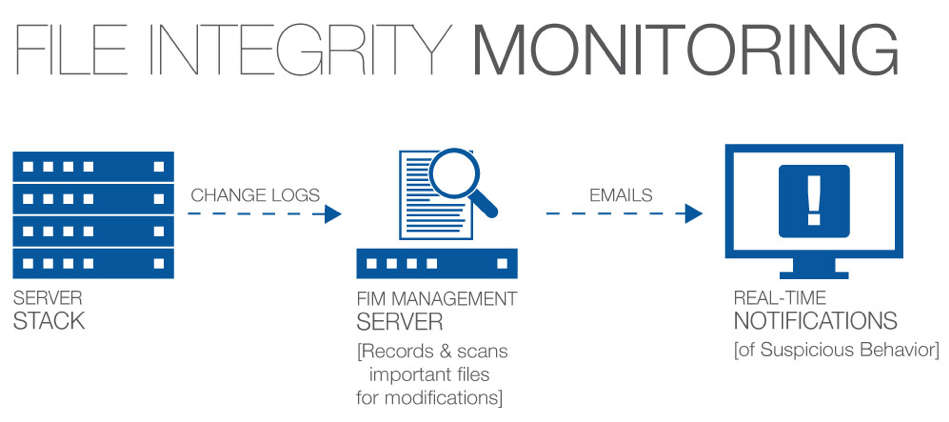 : Infographic depicting what is file integrity monitoring