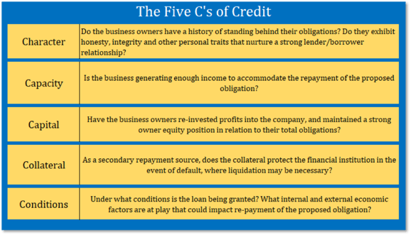 Five C’s of Credit Defined 