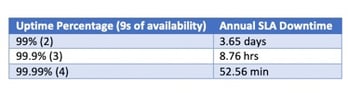 Chart depicting network uptime percentage.