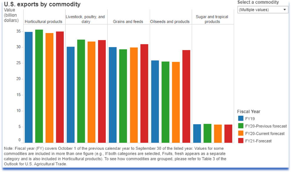 U.S exports by commodity chart.
