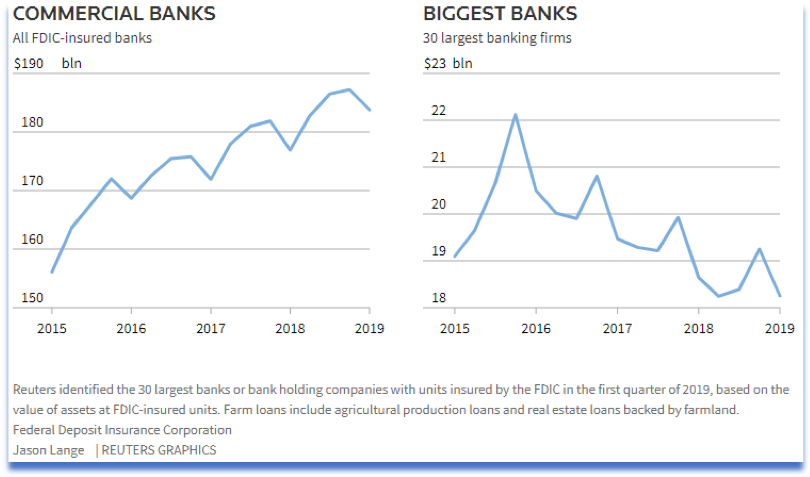 Graph depicting farm loan support from smaller FDIC banks increasing.