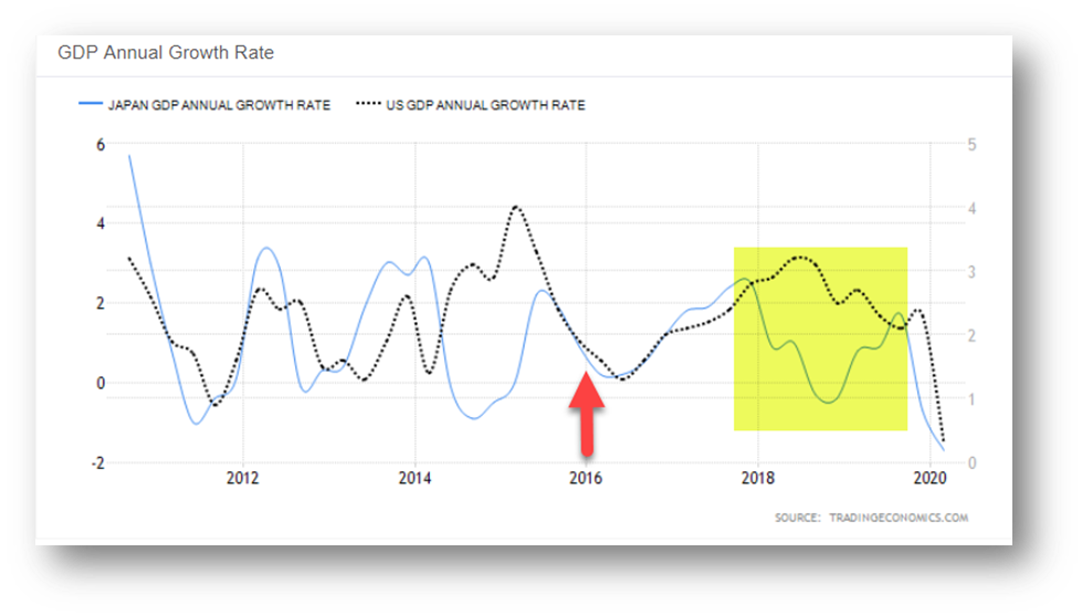 GDP annual growth rate 2012-2020