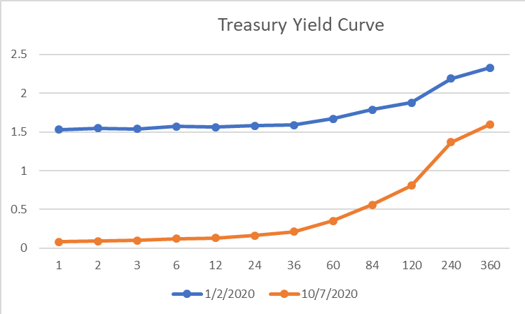 2020 Treasury yield curve