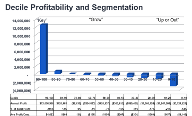 Chart depicting decile profitability and segmentation. 