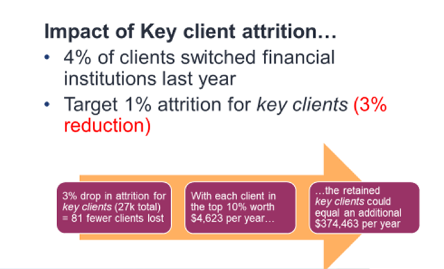 Flowchart depicting the impact of key client attrition.