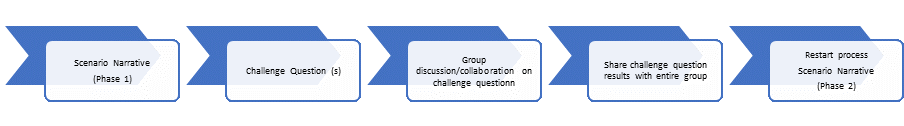 BCP and IRP exercise flow