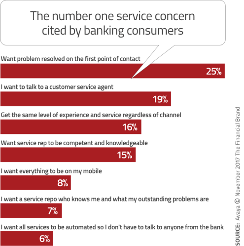 Number one service concern by banking customers