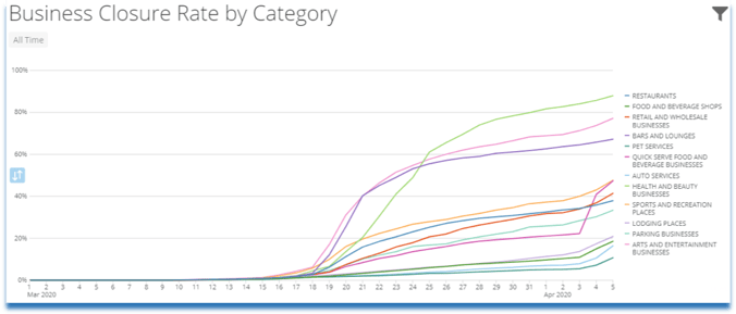 Business Closure Rate by Category