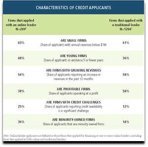 Characteristics of Credit Applicants