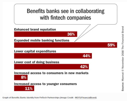 FB Benefits Banks see in collaborating with fintechs