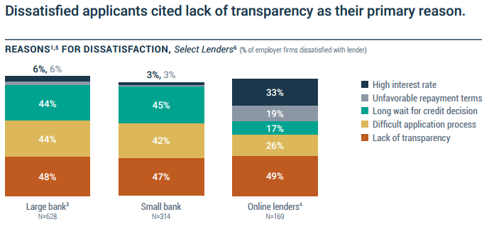 Dissatisfied commercial loan applicants site lack of transparancy and slow response