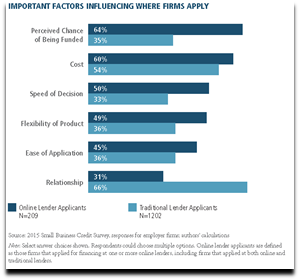 Important Factors Influencing Where Business Owners Apply for Financing