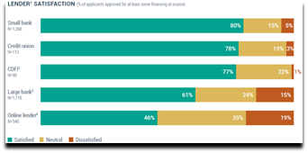 Lenders Satisfaction