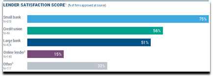 Lenders Satisfaction Score
