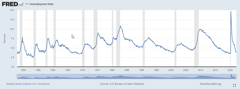 Unemployment Rate Graph