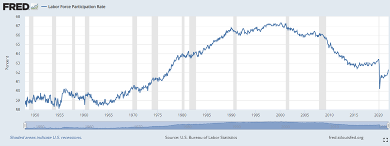 Labor Force Participation Rate