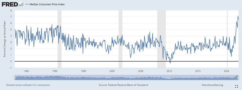 Median Consumer Price Index
