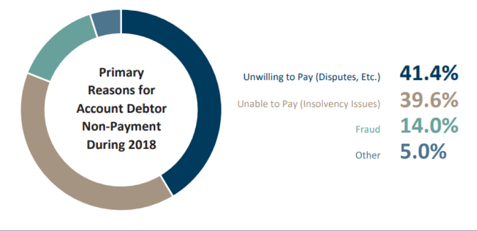 Primary reasons for account debtor non-payment in 2018.