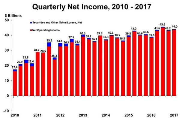 Quarterly Net Income 2010-2017.png