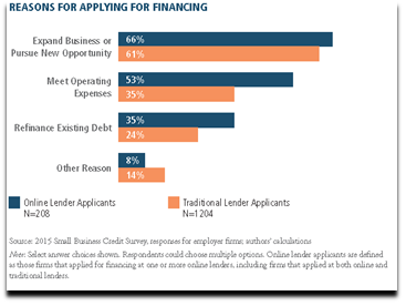 Reasons given by business owners for Applying for Financing