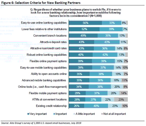 Selection Criteria for New Banking Partners