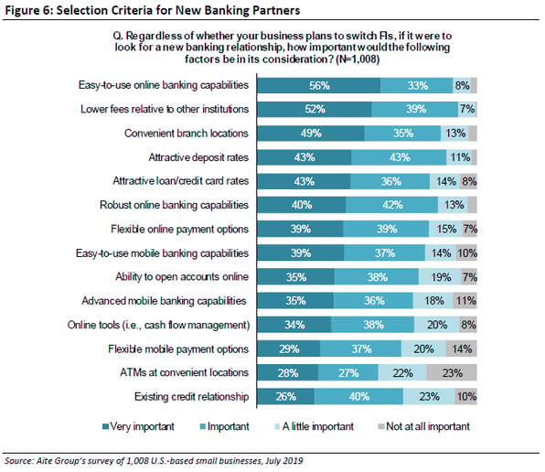 Selection Criteria for New Banking Partners
