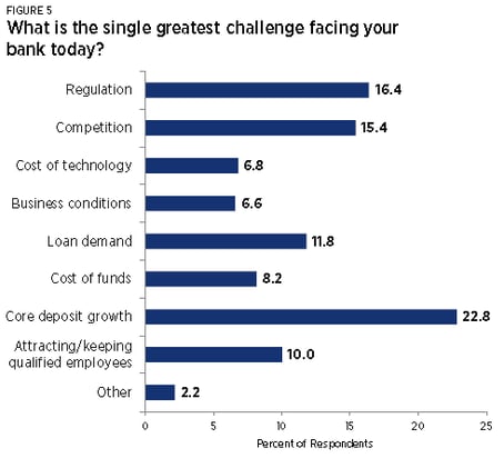 Single greatest challenge CSBS report showing core deposits as the leader