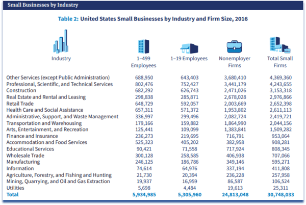 Small Businesses by Industry