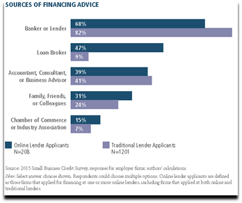 Sources for Financing Advice