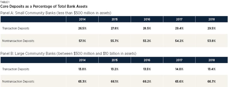 core deposits as a percentage of total assets