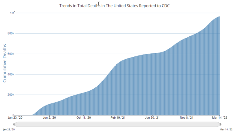 Trends in Total Death in the US 