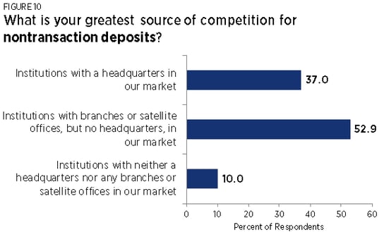 greatest source of competition for nontransaction deposits