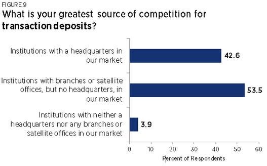 greatest source of competition for transaction deposits