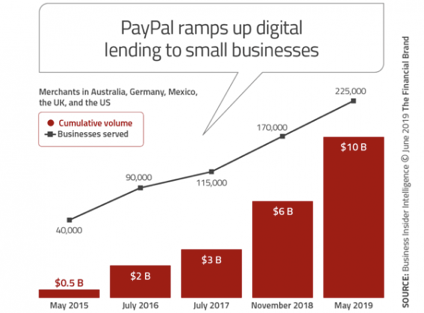 PayPal increases lending to small businesses