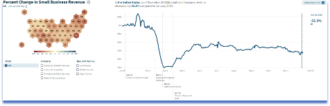 Percent Changes in Small Business Revenue