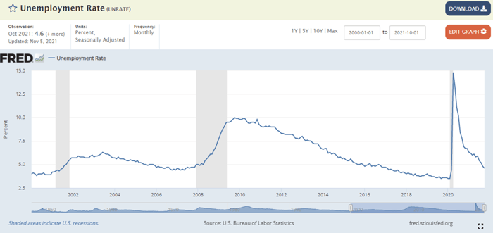 Unemployment Rate 