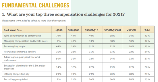 What are your top three compensation challenges for 2021?