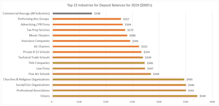 top 15 industries for deposit balances