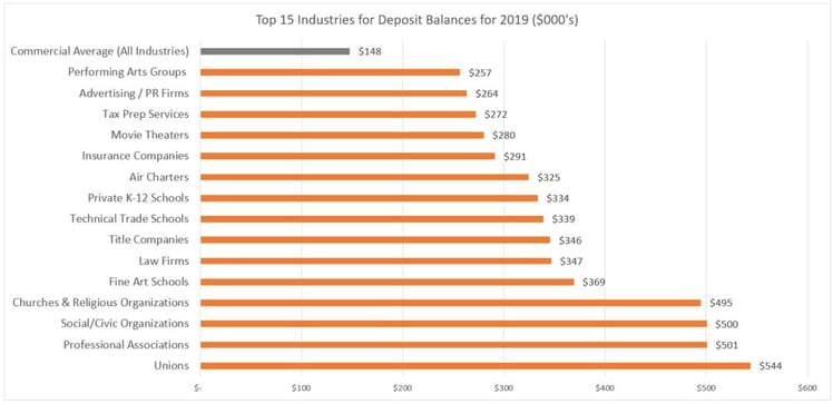 top 15 industries for deposit balances
