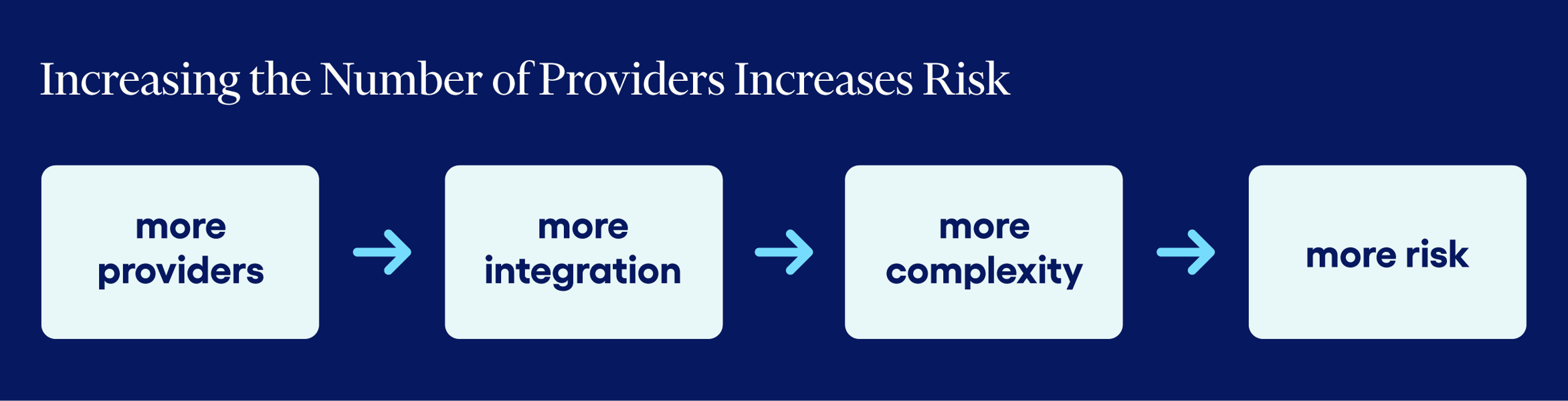 increasing the number of providers increases risk