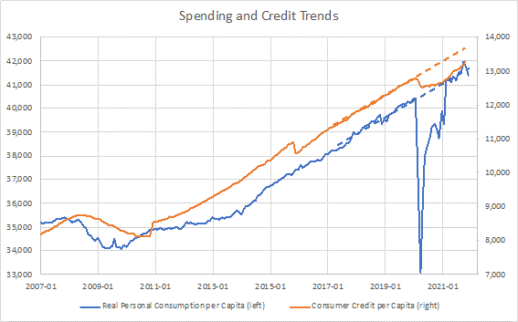 Spending and Credit Trends