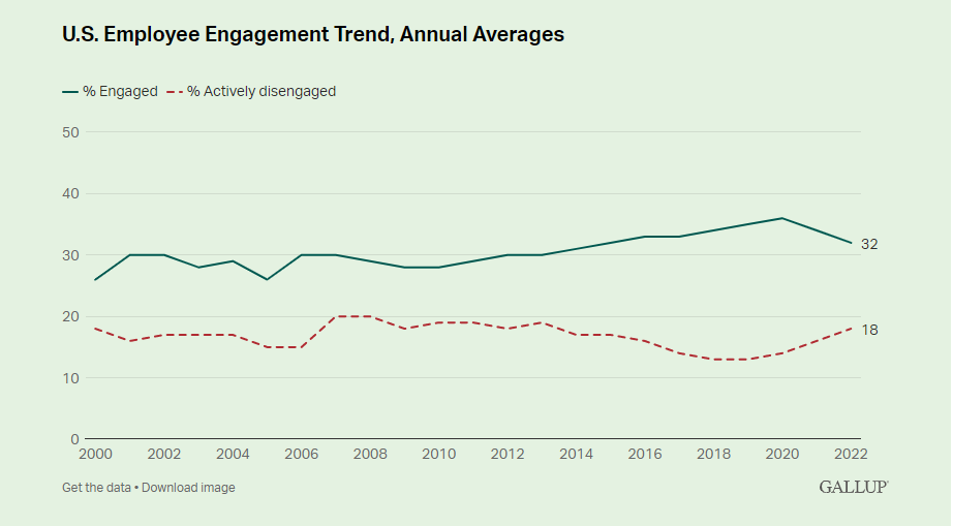 U.S. Employee Engagement Trend, Annual Averages Graph